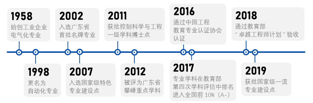 米樂M6 M6米樂自動化專業(yè)介紹(圖1)