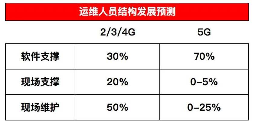 米樂M6 M6米樂自動化是5G商業(yè)成功的關鍵(圖1)