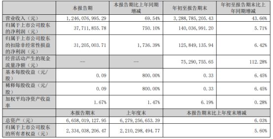 拓斯達(dá)2022年前三季度凈利14億同比增長571% 自動化應(yīng)用系統(tǒng)業(yè)務(wù)收入增長米樂M6 M6米樂(圖1)