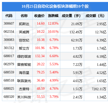 米樂M6 M6米樂自動化設(shè)備板塊10月25日漲137%拓斯達領(lǐng)漲主力資金凈流出701645萬元(圖1)