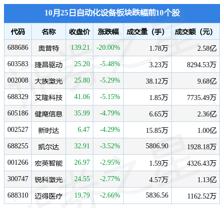 米樂M6 M6米樂自動化設(shè)備板塊10月25日漲137%拓斯達領(lǐng)漲主力資金凈流出701645萬元(圖2)