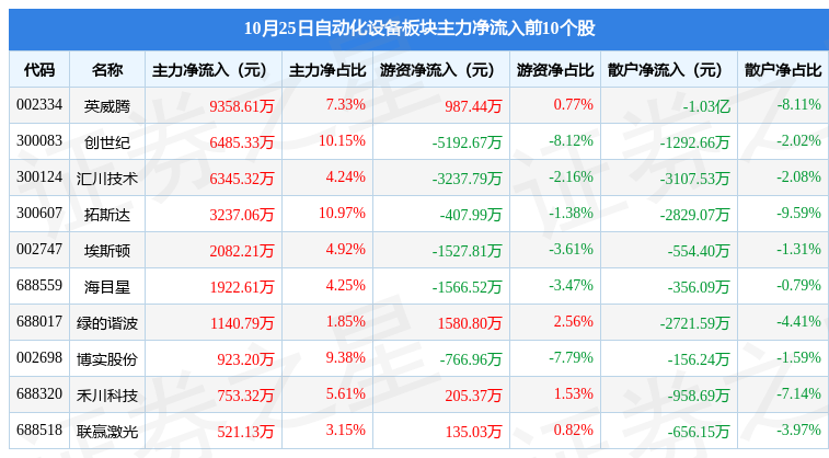 米樂M6 M6米樂自動化設(shè)備板塊10月25日漲137%拓斯達領(lǐng)漲主力資金凈流出701645萬元(圖3)