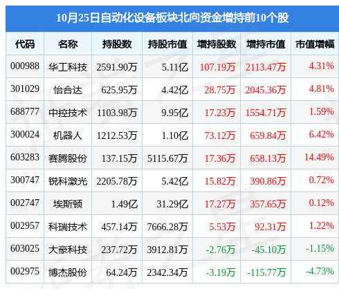 米樂M6 M6米樂自動化設(shè)備板塊10月25日漲137%拓斯達領(lǐng)漲主力資金凈流出701645萬元(圖4)