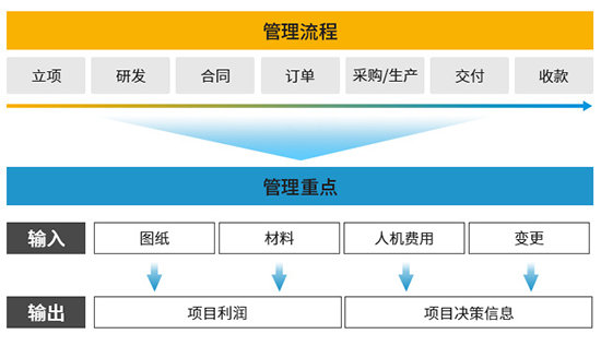 非標(biāo)自動化設(shè)備制造企業(yè)管理難點(diǎn)及解決方案米樂M6 M6米樂(圖3)