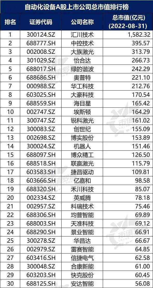 米樂M6 M6米樂中國A股自動化設備上市公司高質量發(fā)展排行榜?。?022半年報）(圖3)