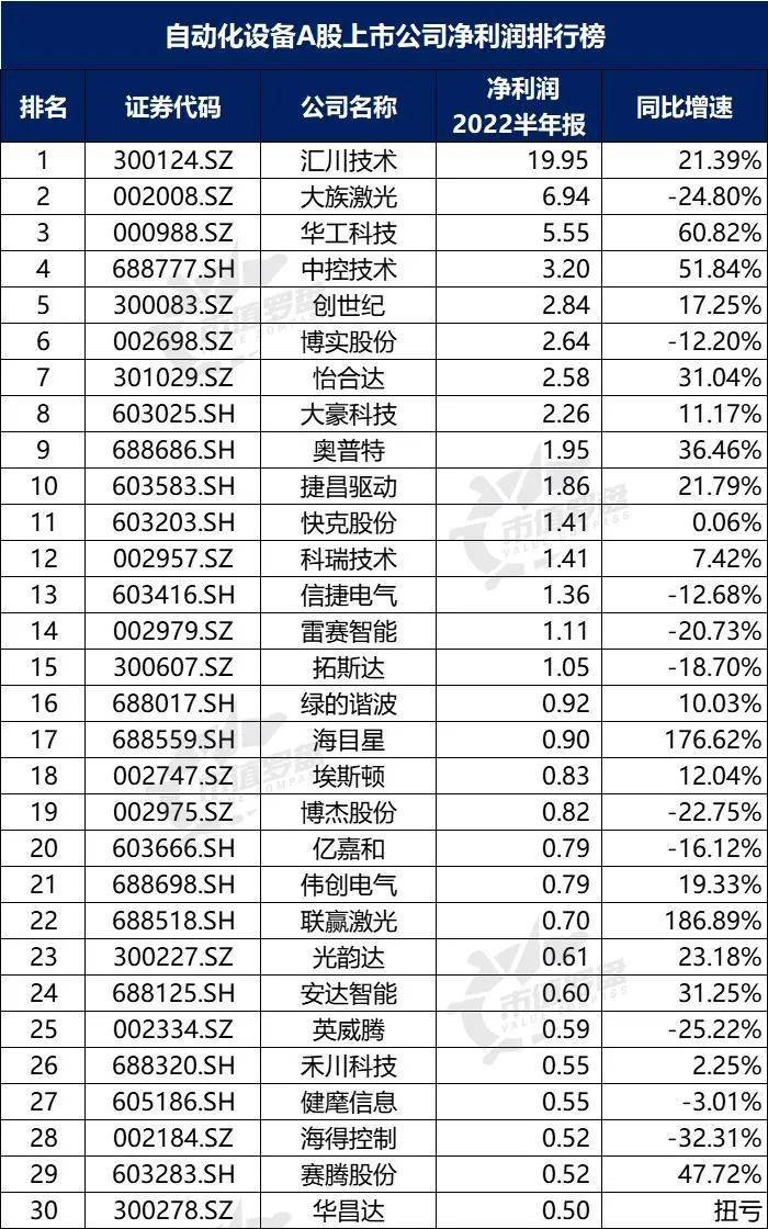 米樂M6 M6米樂中國A股自動化設備上市公司高質量發(fā)展排行榜?。?022半年報）(圖6)