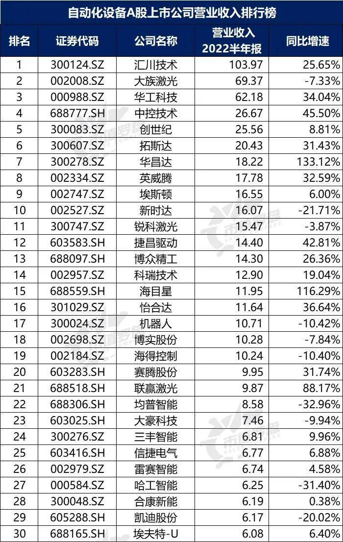 米樂M6 M6米樂中國A股自動化設備上市公司高質量發(fā)展排行榜?。?022半年報）(圖5)