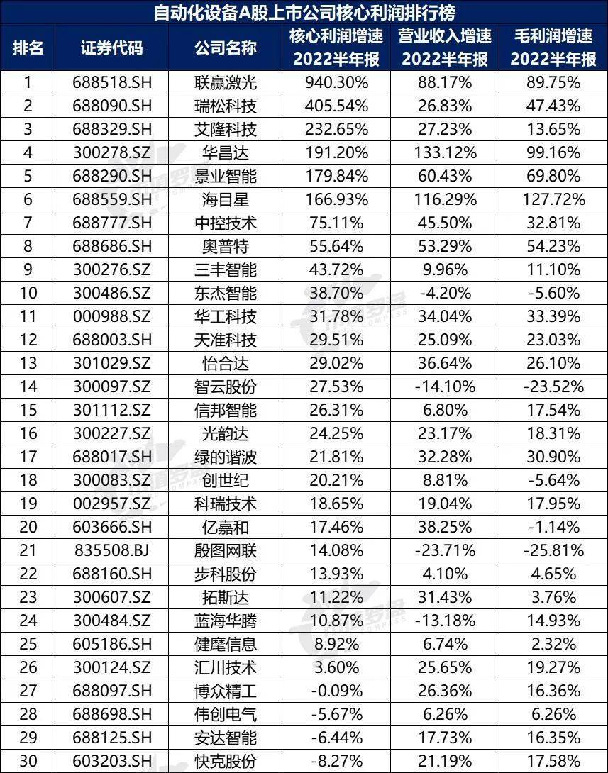 米樂M6 M6米樂中國A股自動化設備上市公司高質量發(fā)展排行榜！（2022半年報）(圖9)