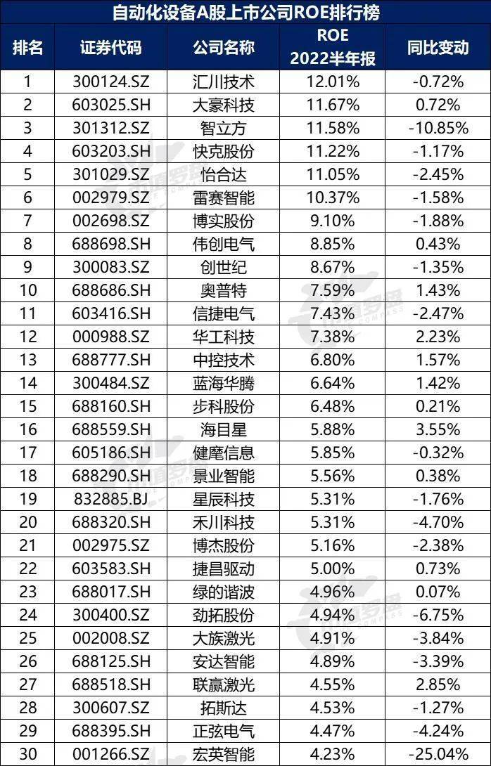 米樂M6 M6米樂中國A股自動化設備上市公司高質量發(fā)展排行榜！（2022半年報）(圖10)