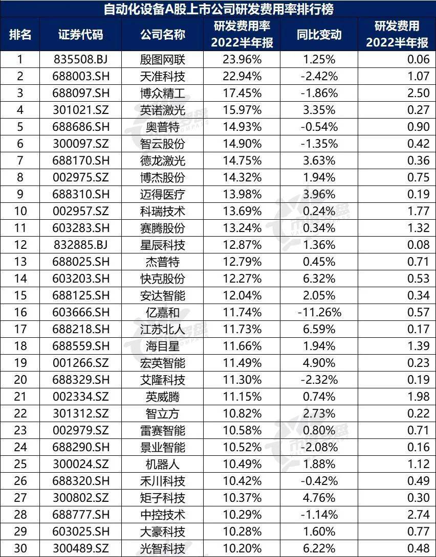 米樂M6 M6米樂中國A股自動化設備上市公司高質量發(fā)展排行榜?。?022半年報）(圖13)