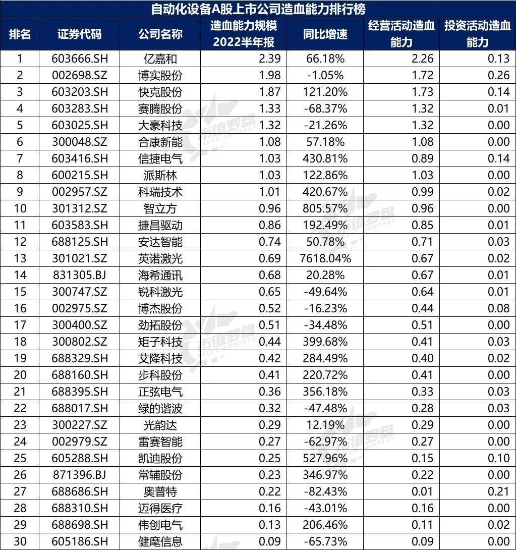 米樂M6 M6米樂中國A股自動化設備上市公司高質量發(fā)展排行榜?。?022半年報）(圖17)