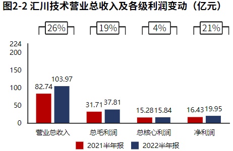 米樂M6 M6米樂新能源業(yè)務(wù)發(fā)力！自動化設(shè)備領(lǐng)域匯川技術(shù)（2022半年報分析）(圖1)