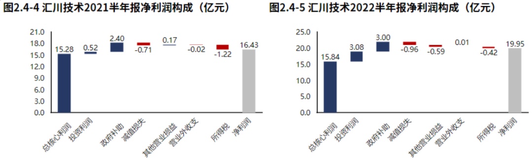 米樂M6 M6米樂新能源業(yè)務(wù)發(fā)力！自動化設(shè)備領(lǐng)域匯川技術(shù)（2022半年報分析）(圖2)