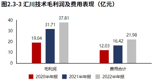 米樂M6 M6米樂新能源業(yè)務(wù)發(fā)力！自動化設(shè)備領(lǐng)域匯川技術(shù)（2022半年報分析）(圖3)