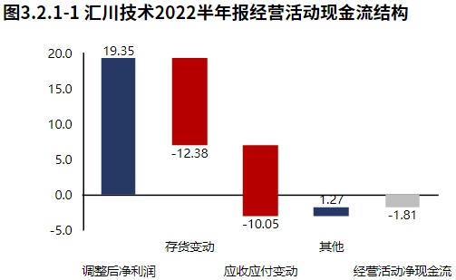 米樂M6 M6米樂新能源業(yè)務(wù)發(fā)力！自動化設(shè)備領(lǐng)域匯川技術(shù)（2022半年報分析）(圖7)