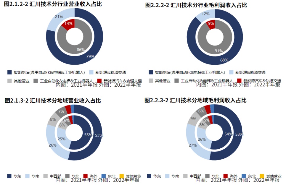 米樂M6 M6米樂新能源業(yè)務(wù)發(fā)力！自動化設(shè)備領(lǐng)域匯川技術(shù)（2022半年報分析）(圖4)