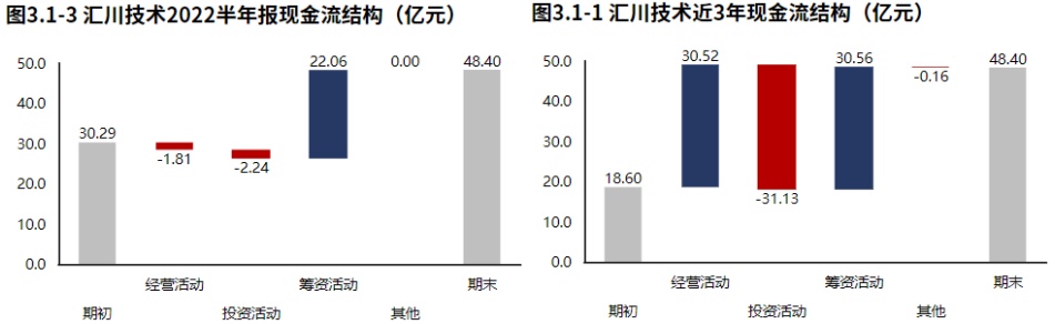 米樂M6 M6米樂新能源業(yè)務(wù)發(fā)力！自動化設(shè)備領(lǐng)域匯川技術(shù)（2022半年報分析）(圖5)