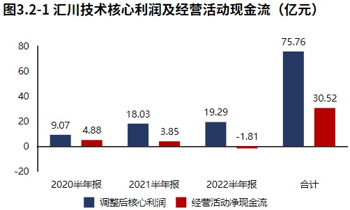 米樂M6 M6米樂新能源業(yè)務(wù)發(fā)力！自動化設(shè)備領(lǐng)域匯川技術(shù)（2022半年報分析）(圖6)