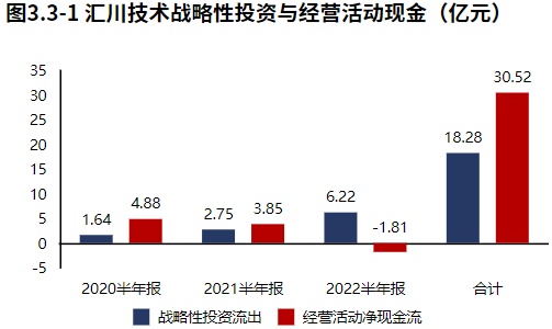 米樂M6 M6米樂新能源業(yè)務(wù)發(fā)力！自動化設(shè)備領(lǐng)域匯川技術(shù)（2022半年報分析）(圖8)