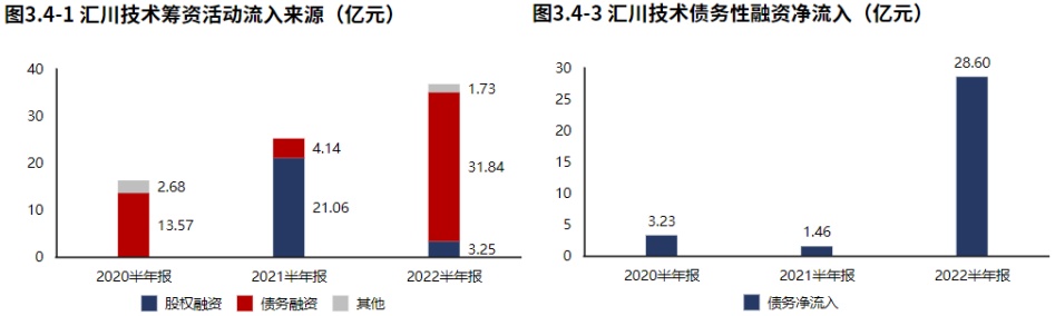 米樂M6 M6米樂新能源業(yè)務(wù)發(fā)力！自動化設(shè)備領(lǐng)域匯川技術(shù)（2022半年報分析）(圖9)