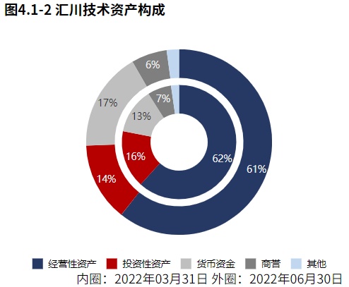 米樂M6 M6米樂新能源業(yè)務(wù)發(fā)力！自動化設(shè)備領(lǐng)域匯川技術(shù)（2022半年報分析）(圖10)