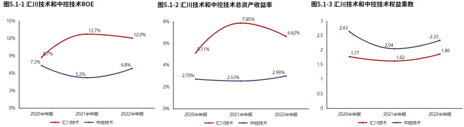 米樂M6 M6米樂新能源業(yè)務(wù)發(fā)力！自動化設(shè)備領(lǐng)域匯川技術(shù)（2022半年報分析）(圖12)