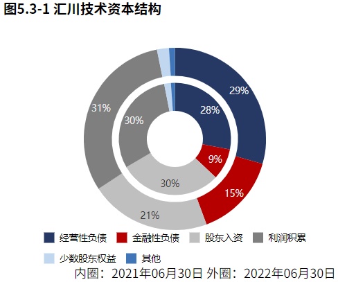 米樂M6 M6米樂新能源業(yè)務(wù)發(fā)力！自動化設(shè)備領(lǐng)域匯川技術(shù)（2022半年報分析）(圖13)