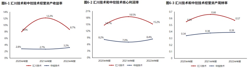 米樂M6 M6米樂新能源業(yè)務(wù)發(fā)力！自動化設(shè)備領(lǐng)域匯川技術(shù)（2022半年報分析）(圖14)