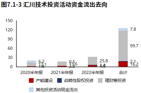 米樂M6 M6米樂新能源業(yè)務(wù)發(fā)力！自動化設(shè)備領(lǐng)域匯川技術(shù)（2022半年報分析）(圖15)