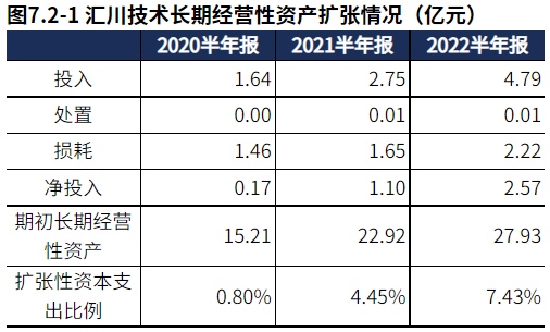 米樂M6 M6米樂新能源業(yè)務(wù)發(fā)力！自動化設(shè)備領(lǐng)域匯川技術(shù)（2022半年報分析）(圖16)