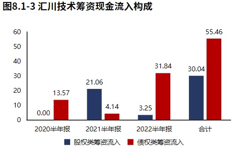 米樂M6 M6米樂新能源業(yè)務(wù)發(fā)力！自動化設(shè)備領(lǐng)域匯川技術(shù)（2022半年報分析）(圖18)