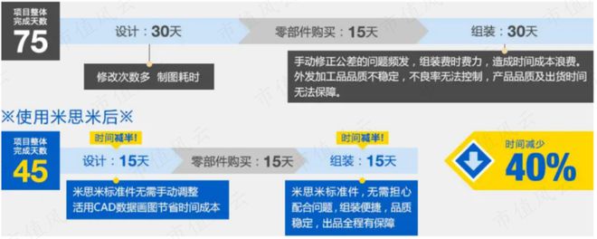 9月機(jī)構(gòu)調(diào)研月冠王摸著日本隱形冠軍米思米過(guò)河：怡合達(dá)“機(jī)器換人”浪潮下的自動(dòng)化零部件超市米樂(lè)M6 M6米樂(lè)(圖4)