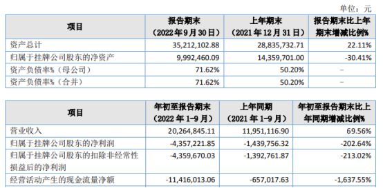 米樂M6 M6米樂優(yōu)力克2022年前三季度虧損43572萬同比虧損增加 對存貨計提跌價準(zhǔn)備較去年同期增加(圖1)