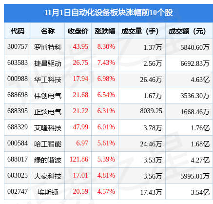 米樂M6 M6米樂自動(dòng)化設(shè)備板塊11月1日漲188%羅博特科領(lǐng)漲主力資金凈流出192億元(圖1)