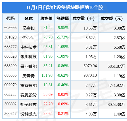 米樂M6 M6米樂自動(dòng)化設(shè)備板塊11月1日漲188%羅博特科領(lǐng)漲主力資金凈流出192億元(圖2)