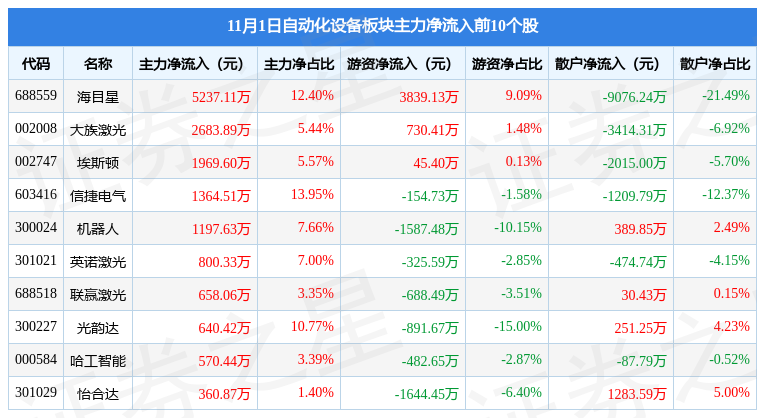 米樂M6 M6米樂自動(dòng)化設(shè)備板塊11月1日漲188%羅博特科領(lǐng)漲主力資金凈流出192億元(圖3)