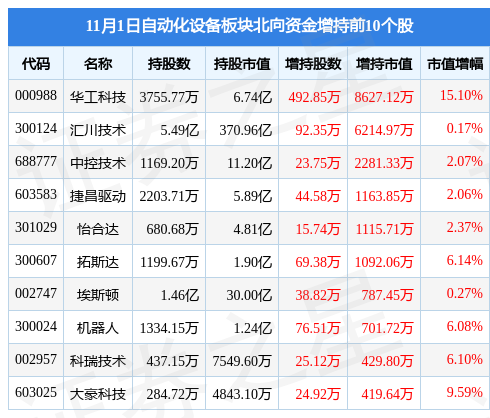 米樂M6 M6米樂自動(dòng)化設(shè)備板塊11月1日漲188%羅博特科領(lǐng)漲主力資金凈流出192億元(圖4)