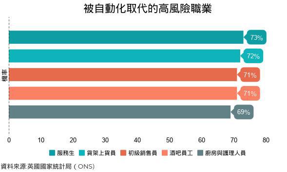 米樂M6 M6米樂自動化來襲！3大行業(yè)最容易遭取代女性、青年風(fēng)險高(圖1)