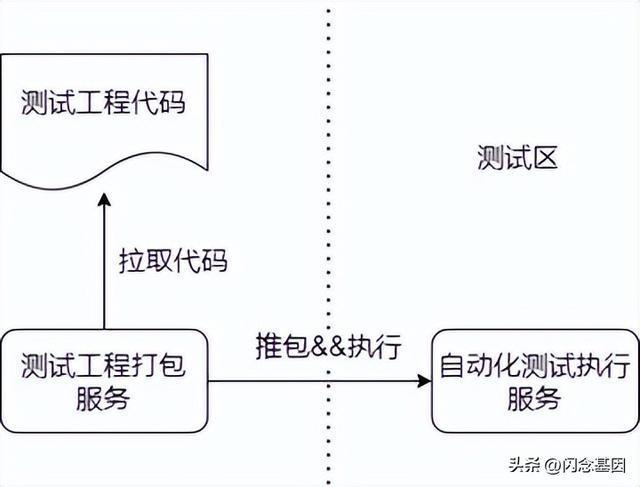 自動化測米樂M6 M6米樂試在京東數(shù)科的實踐與探索(圖4)