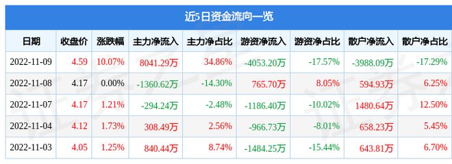 米樂(lè)M6 M6米樂(lè)11月9日遠(yuǎn)大智能漲停分析：電梯舊改工業(yè)自動(dòng)化概念熱股(圖1)