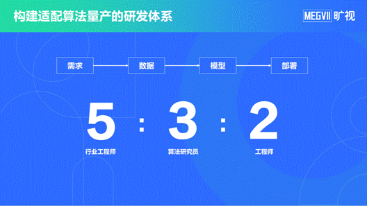 曠視借助算法量產(chǎn) 推動低米樂M6 M6米樂門檻自動化算法落地(圖4)