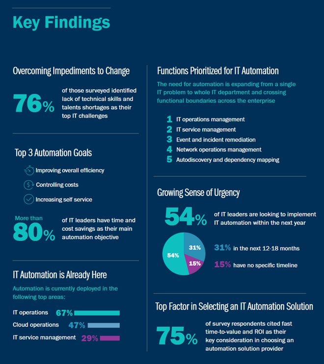 米樂(lè)M6 M6米樂(lè)Gatepoint：缺少專(zhuān)業(yè)人才、技能依然是實(shí)施IT自動(dòng)化的最大挑戰(zhàn)(圖2)
