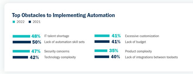 米樂(lè)M6 M6米樂(lè)Gatepoint：缺少專(zhuān)業(yè)人才、技能依然是實(shí)施IT自動(dòng)化的最大挑戰(zhàn)(圖3)