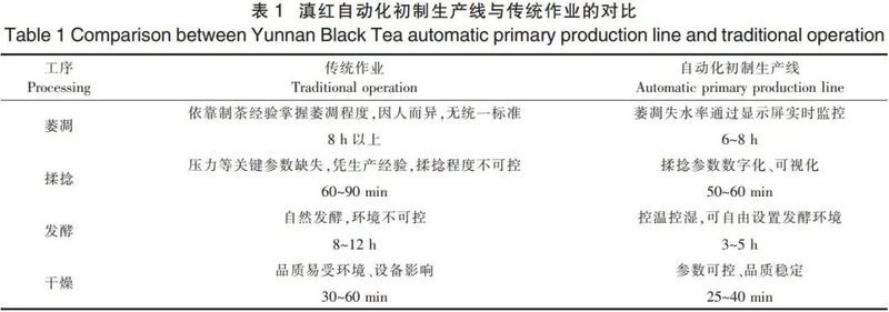 滇紅茶潔凈化自動化生產線建設與應用米樂M6 M6米樂(圖3)